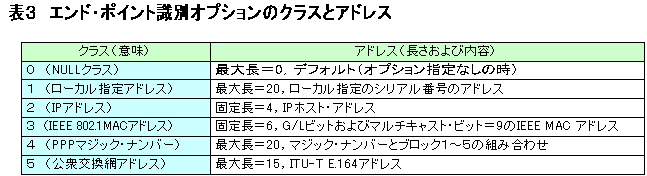 エンド・ポイント識別オプションのクラスとアドレス