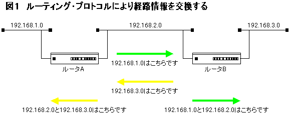 ルーティング・プロトコルにより経路情報を交換する