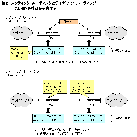 スタティック・ルーティングとダイナミック・ルーティングにより経路情報を交換する