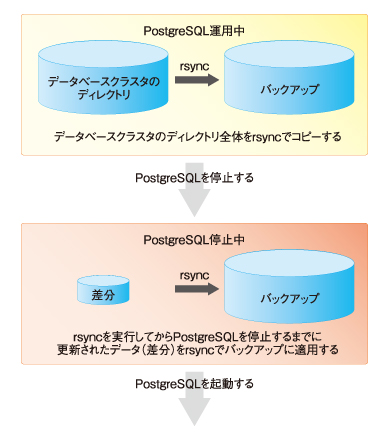 rsyncによる差分バックアップの画像